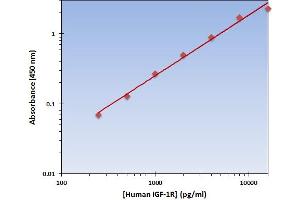 This is an example of what a typical standard curve will look like. (IGF1R Kit ELISA)