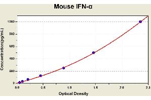 Diagramm of the ELISA kit to detect Mouse 1 FN-alphawith the optical density on the x-axis and the concentration on the y-axis. (IFNA1 Kit ELISA)