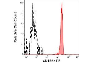 Separation of human monocytes (red-filled) from CD156c negative blood debris (black-dashed) in flow cytometry analysis (surface staining) of human peripheral whole blood stained using anti-human CD156c (11G2) PE antibody (10 μL reagent / 100 μL of peripheral whole blood).