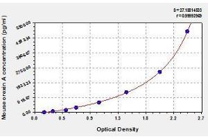 Typical standard curve (Orexin A Kit ELISA)