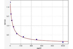 Typical standard curve (Estrogen Kit ELISA)
