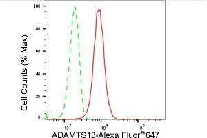 Flow cytometric analysis of ADAMTS13 expression in HeLa cells using ADAMTS13 antibody (ABIN7797504), 1:2,000).
