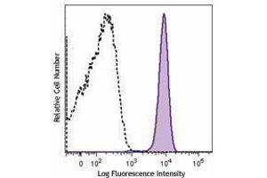 Flow Cytometry (FACS) image for anti-Fucosyltransferase 4 (Alpha (1,3) Fucosyltransferase, Myeloid-Specific) (FUT4) antibody (Alexa Fluor 700) (ABIN2657243)