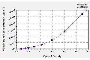 Typical standard curve (EGFL6 Kit ELISA)