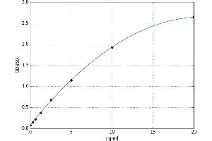 A typical standard curve (APEX1 Kit ELISA)