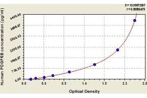 Typical Standard Curve (PDGFRB Kit ELISA)
