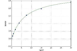 A typical standard curve (OTC Kit ELISA)