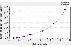 Typical Standard Curve (FRZB Kit ELISA)
