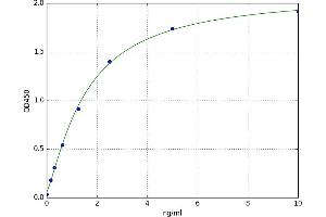 A typical standard curve (NFAM1 Kit ELISA)