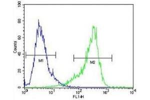 CYP26A1 antibody flow cytometric analysis of NIH3T3 cells (green) compared to a negative control cell (blue).