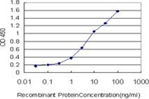 Detection limit for recombinant GST tagged ALPL is approximately 0.