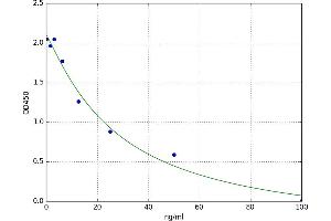 A typical standard curve (CLPP Kit ELISA)