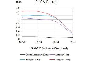 Black line: Control Antigen (100 ng),Purple line: Antigen (10 ng), Blue line: Antigen (50 ng), Red line:Antigen (100 ng) (CCL4 anticorps  (AA 24-92))