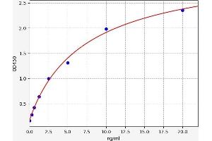 Typical standard curve (Filaggrin Kit ELISA)