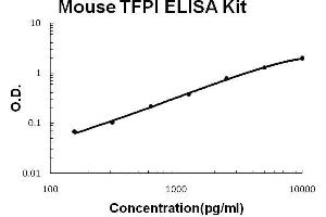 Mouse TFPI PicoKine ELISA Kit standard curve
