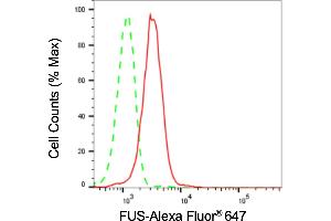 Flow cytometric analysis of FUS expression in HepG2 cells using FUS antibody (ABIN7798669), 1:2,000). (Recombinant FUS anticorps)