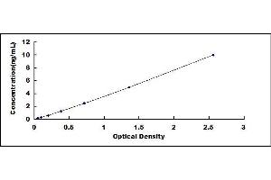 Typical standard curve (CXCL5 Kit ELISA)