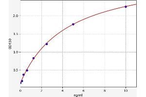Typical standard curve (S100A9 Kit ELISA)