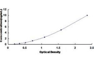 Typical standard curve (CTBS Kit ELISA)