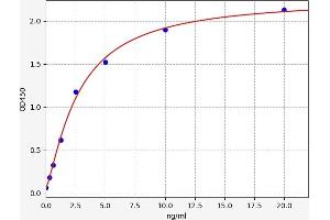 Typical standard curve (NRD1 Kit ELISA)
