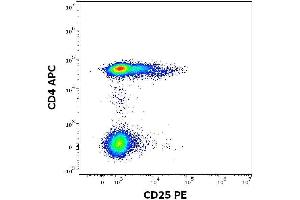 Expression profiling on peripheral blood subsets using Anti-human CD25 PE antibody (clone MEM-181). (CD25 anticorps  (PE))
