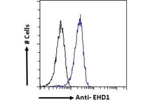 ABIN7013871 Flow cytometric analysis of paraformaldehyde fixed HeLa cells (blue line), permeabilized with 0. (EHD1 anticorps  (N-Term))