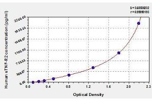 Typical standard curve (TNFRSF1B Kit ELISA)