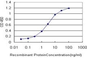 Detection limit for recombinant GST tagged CBY1 is approximately 0.