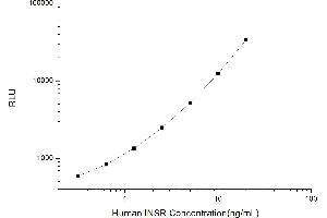 Typical standard curve (Insulin Receptor Kit CLIA)