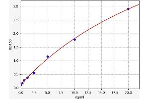 Typical standard curve (SEMA7A Kit ELISA)