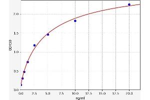 Typical standard curve (ERK1 Kit ELISA)