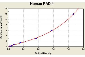 Diagramm of the ELISA kit to detect Human PAD1 4with the optical density on the x-axis and the concentration on the y-axis.
