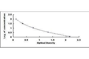 Typical standard curve (Glycine Kit ELISA)