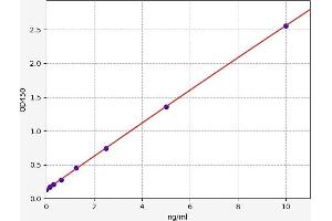 Typical standard curve (RASD1 Kit ELISA)