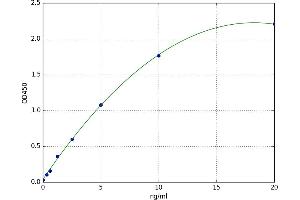 A typical standard curve (PLAA Kit ELISA)