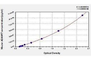 Typical standard curve (ADAM17 Kit ELISA)