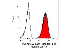 Flow Cytometry (FACS) image for anti-Proliferating Cell Nuclear Antigen (PCNA) antibody (ABIN7453982)