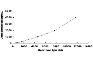 Typical standard curve (Thrombospondin 1 Kit CLIA)