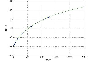 A typical standard curve