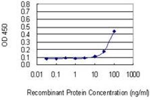 Detection limit for recombinant GST tagged RAPGEF3 is 10 ng/ml as a capture antibody.