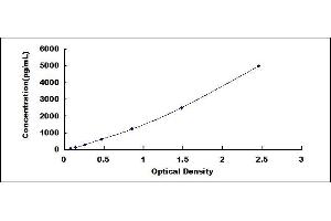 Typical standard curve (SIGLEC10 Kit ELISA)