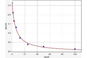 Typical standard curve (Allopregnanolone Kit ELISA)