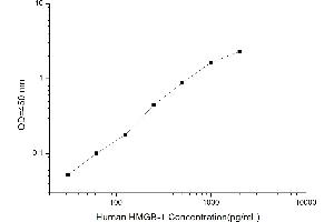 Typical standard curve (HMGB1 Kit ELISA)