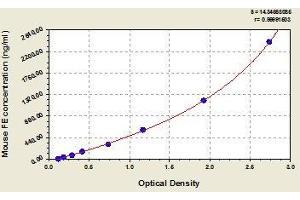 Typical standard curve (Ferritin Kit ELISA)