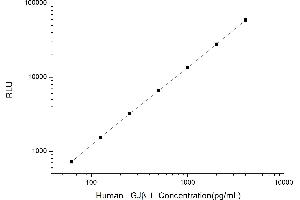 Typical standard curve (GJB1 Kit CLIA)