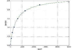 A typical standard curve (BCL11B Kit ELISA)