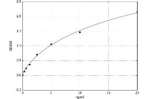 A typical standard curve (CDK8 Kit ELISA)