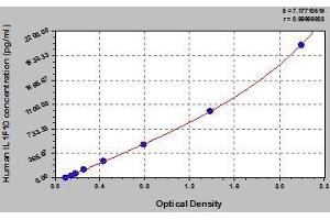 Typical standard curve (IL1F10 Kit ELISA)