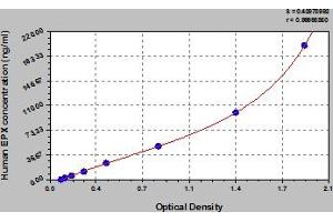 Typical Standard Curve (EPX Kit ELISA)