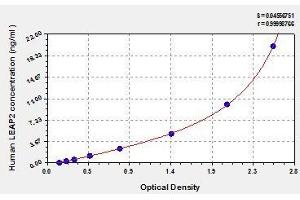 Typical standard curve (LEAP2 Kit ELISA)